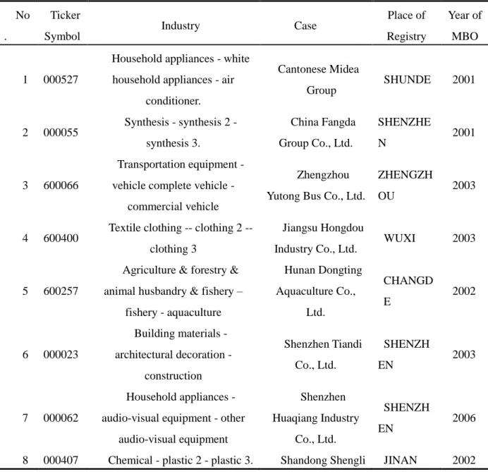 Table 4-1 The key information of sample enterprise  No