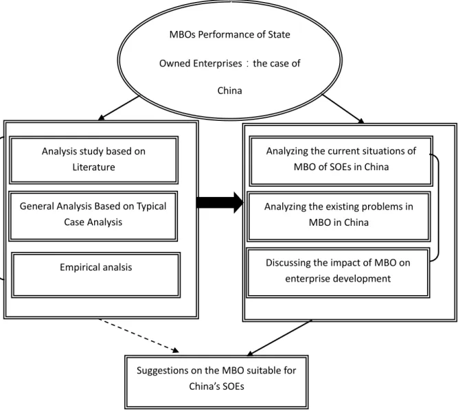 Figure 1-1 Research thought chart 