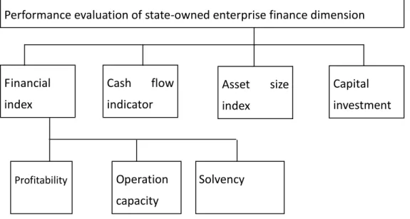 Figure 2-1 Performance evaluation of state-owned enterprise financial dimension   Performance evaluation of state-owned enterprise finance dimension 