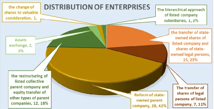 Figure 3-5 Distribution of enterprises