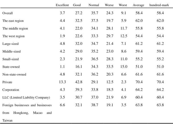 Table 3-3 Satisfaction degree of enterprise operators on their economic status 