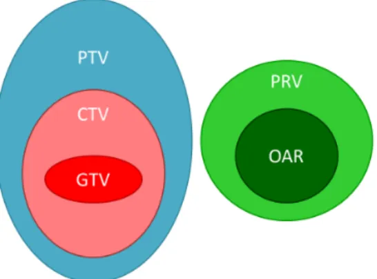 Figure 2.2: Diagram to illustrate the main structures of interest in radiotherapy [23].
