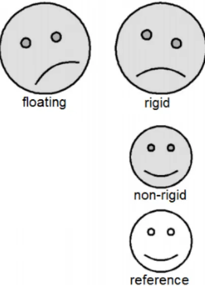 Figure 2.3: Example showing the difference between rigid and non-rigid registration. Rigid registration consists on a rigid alignment between floating and