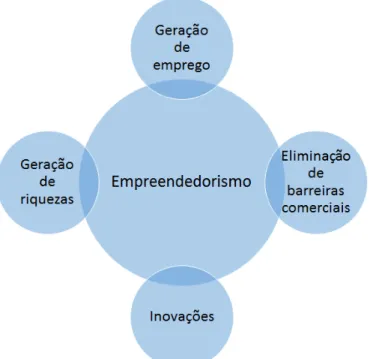 Figura 1. O que o empreendedorismo envolve 