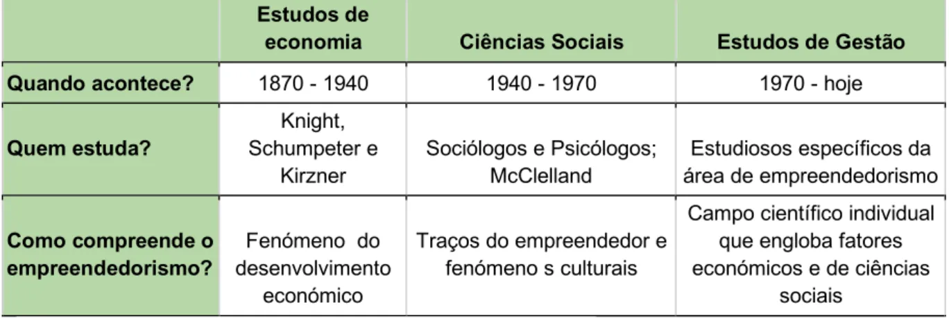 Tabela 1. Campos de estudo do empreendedorismo 