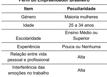Tabela 4. Perfil do empreendedor brasileiro 