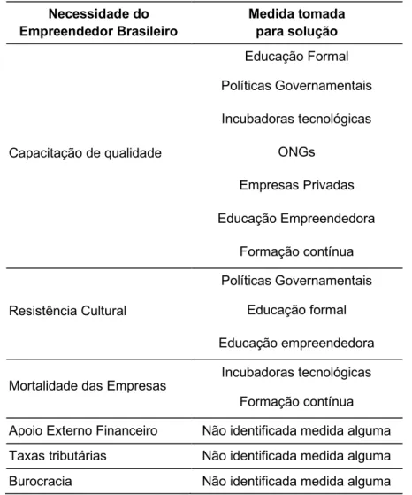 Tabela 5. Necessidades do empreendedor brasileiro 
