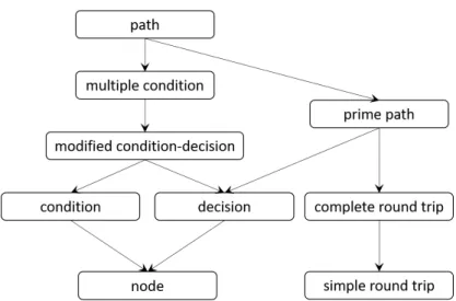 Figure 2.5: Subsumption relations among control flow coverage criteria [5].