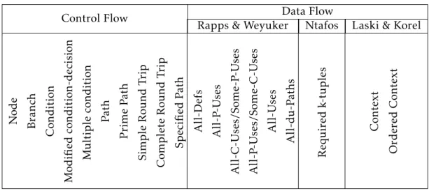 Table 2.2: Overview of all coverage criteria defined in this chapter.