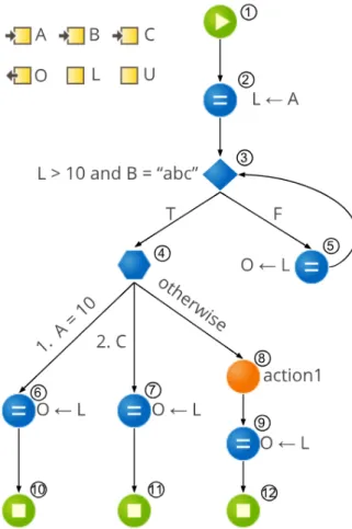 Figure 4.1: Example of a graph procedure in OutSystems to be traversed over the course of this chapter.