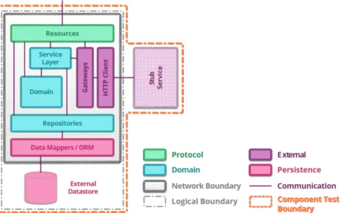 Figure 2.6: Out-of-process component testing schematic [73].