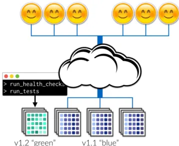 Figure 2.8: Testing on the deployment phase of the production rollout [22].