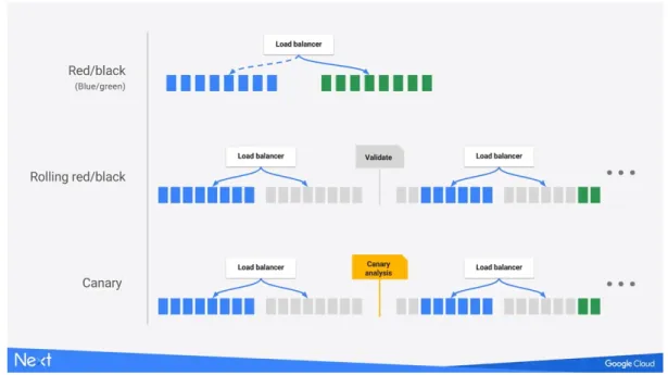 Figure 2.10: Di ff erences in release strategies [58].