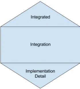 Figure 3.1: Microservices testing honeycomb [72].