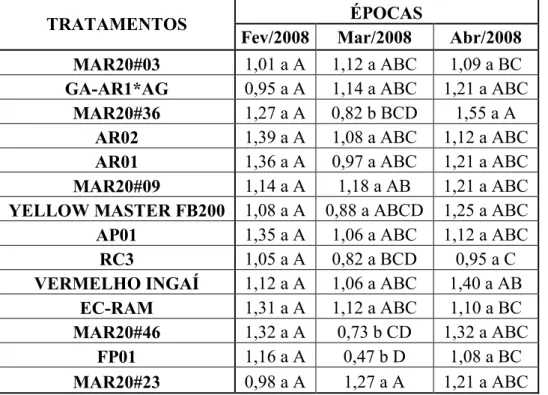 Tabela  12  –  Médias  de  porcentagem  de  proteína  em  polpa  de  frutos  de  14  genótipos  de  maracujazeiro-azedo colhidos em fev., mar