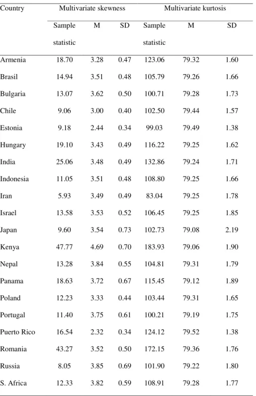 Table SI.3 Results of Mardia’s test for multivariate normality 