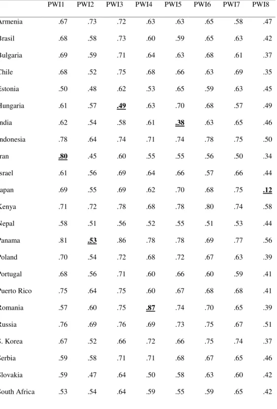 Table SI.4. Estimates of factor loadings based on partial scalar invariance model 