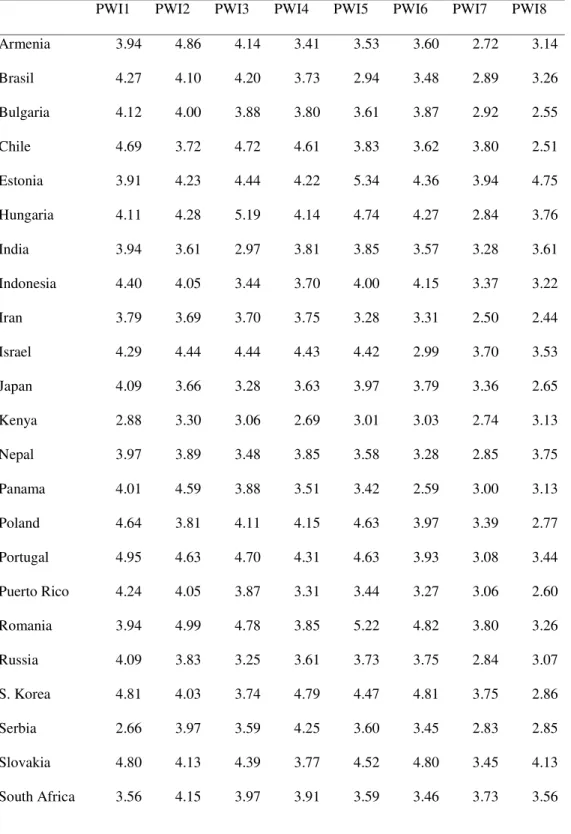 Table SI.5. Intercepts based on partial scalar invariance model 