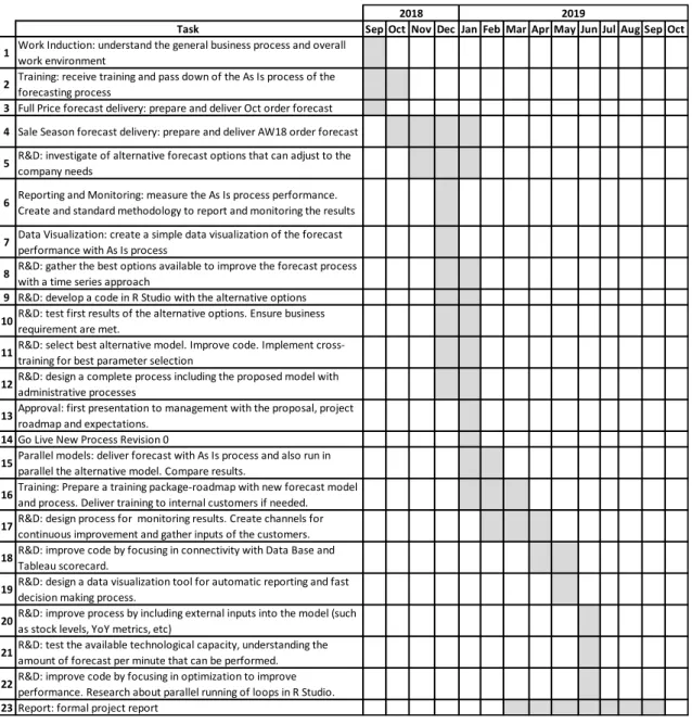 Figure 1 Project Gant Roadmap  