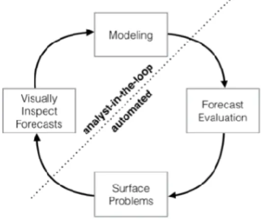 Figure 3 Prophet Analyst-in-the-loop forecast schematic view 