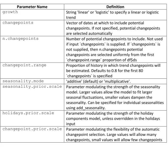 Table 1 Prophet parameters summary (with R documentation definition)  
