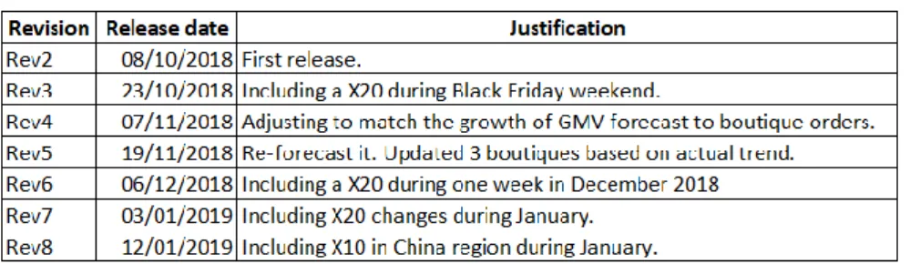 Figure 8 Black Friday weekend MAPE performance All Volume scenario during AW18 sale season 