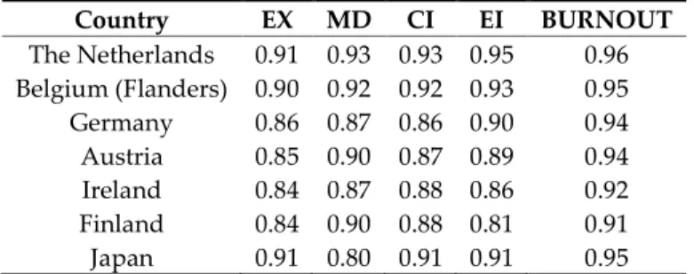 Table 1. Ordinal Cronbach’s reliability coefficients for the burnout assessment tool (BAT)