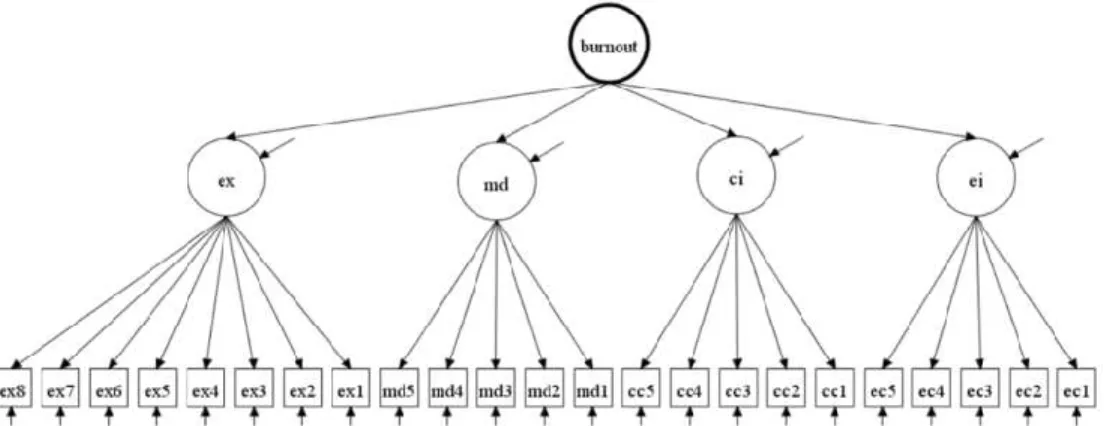 Figure 1. The second-order model of burnout based on the conceptualization of the BAT