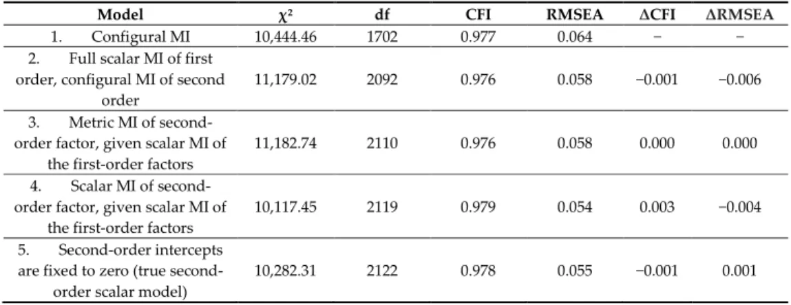 Table 2. Fit statistics for the second-order model in each country. 