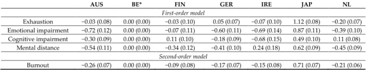 Table 4 below provides the unstandardized latent means for the second-order burnout factor as  well as for the first-order components in all countries as estimated by two different models (one for  the  second-order  and  another  for  the  first-order  fa