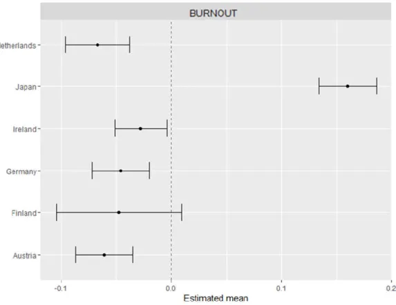 Figure 2. Effect sizes with 95% CIs for the second-order burnout factor with Belgium as a reference  group