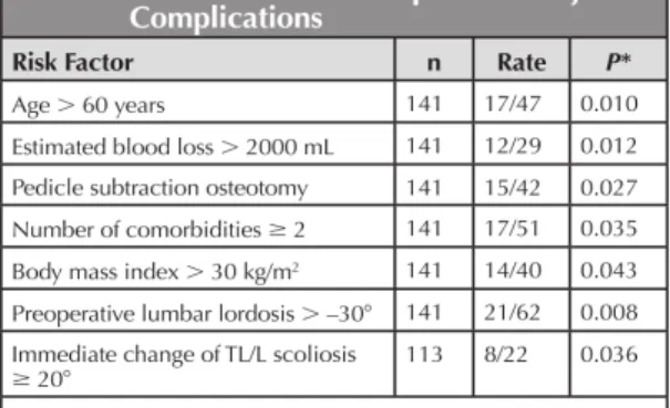 Tabela nº 1: Fatores de risco de complicações [6] 