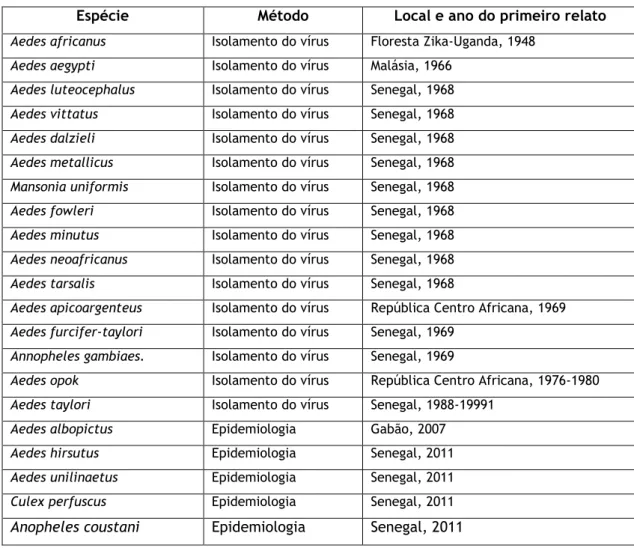 Tabela 1: Método, local e ano do primeiro relato de mosquitos associados ao vírus Zika
