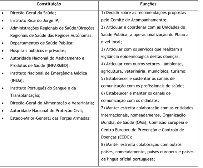 Tabela 5: Constituição e funções do Comité Executivo. Fonte:  (4)