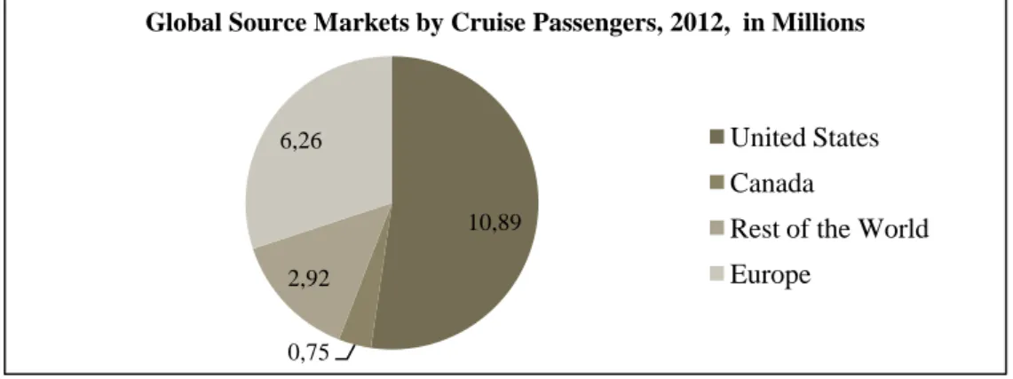Figure 1 – Global Source Markets by Cruise Passengers 