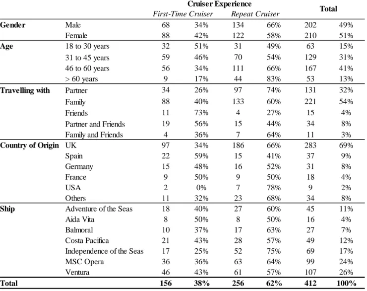 Table 2 – Socio-demographic profile of respondents 