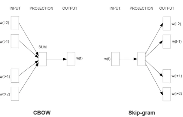 Figure 2.7: Two unsupervised learning algorithms that generate word embeddings: the CBOW and Skip-gram model (retrieved from [43]).