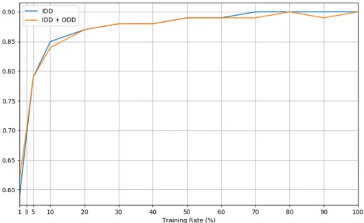 Figure 3.4: The values of the MUC score for Model A when trained with in-domain data (blue line) and with in-domain data with the addition of out-domain data (orange line).