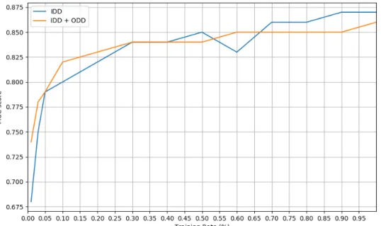 Figure 3.5: The values of the MUC score for Model B when trained with in-domain data (blue line) and with in-domain data with the addition of out-domain data (orange line).