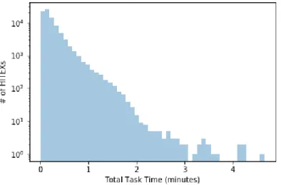 Figure 4.4: The distribution of the target variable, totalTaskTime, after the data cleaning process