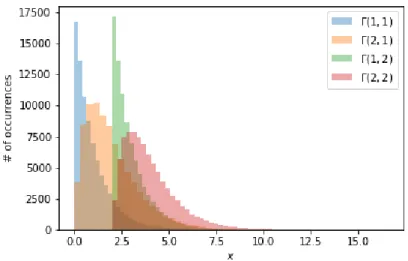 Figure 4.6: Four gamma probability density function distributions where the paremeters, k and θ, vary between 1 and 2.