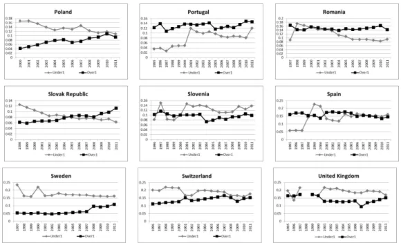 Figure 2: Undereducation and overeducation across time for a set of 30 countries