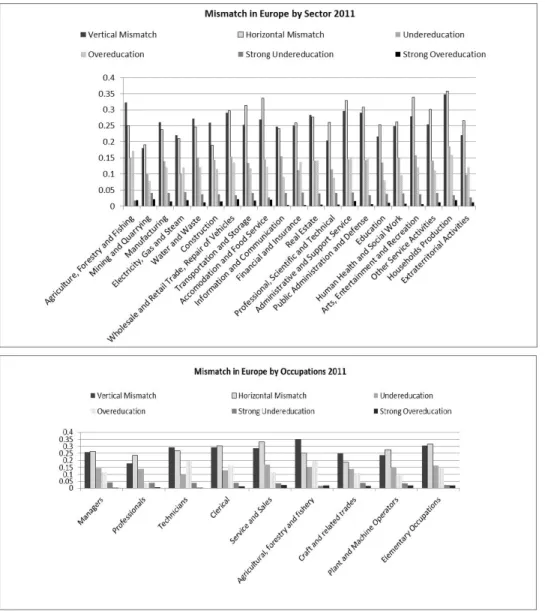 Figure 4: Mismatch in Europe by Sector and Occupation 2011