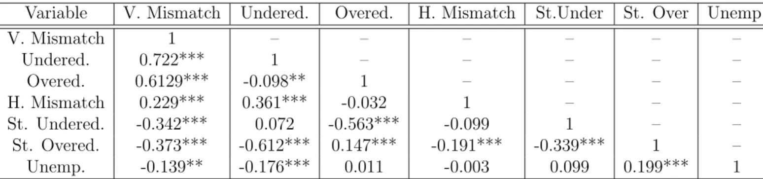 Table 3: Correlations between mismatch measures