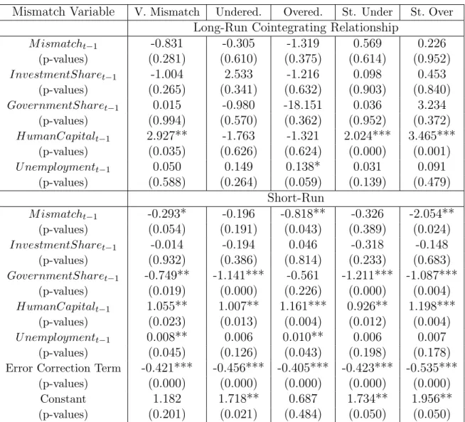 Table 5: Pooled Mean Group Estimator (more regressors)