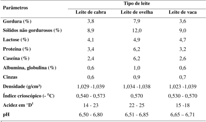 Tabela 1.   Composição média e características físicas dos leites caprino, ovino e bovino