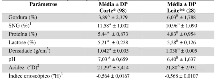 Tabela 2. Valores médios obtidos nas análises físico-químicas de amostras de leite de ovelhas  de acordo com o tipo de exploração