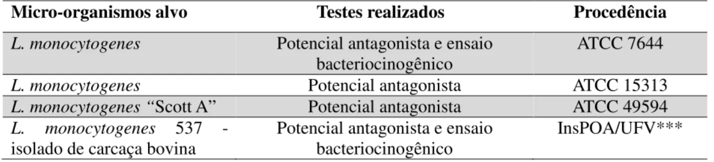 Tabela  1.    Micro-organismos  alvo  utilizados  na  avaliação  da  atividade  antimicrobiana  de  bactérias ácido láticas isoladas de leite de ovelhas