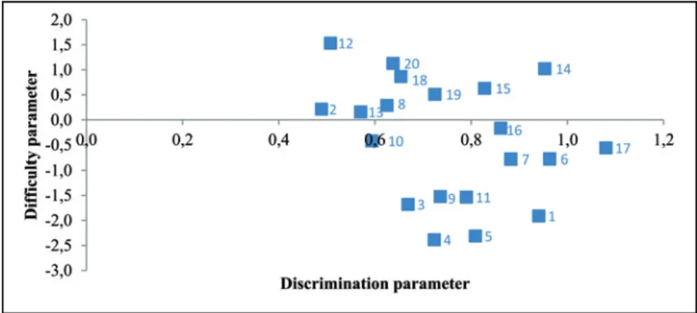 Table 4 presents the item classification according to the estimates of the discrimination and difficulty parameters.
