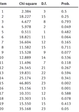Table 5: Statistics of adjustment to the model.